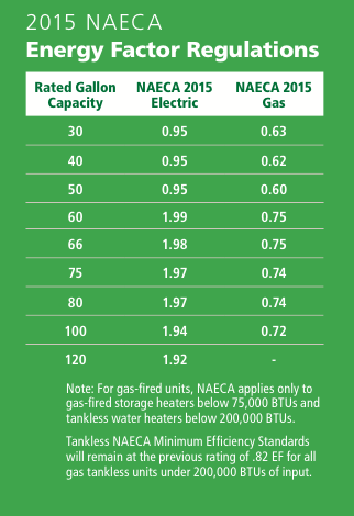 2015 NAECA Water Heater Efficiency Standards 